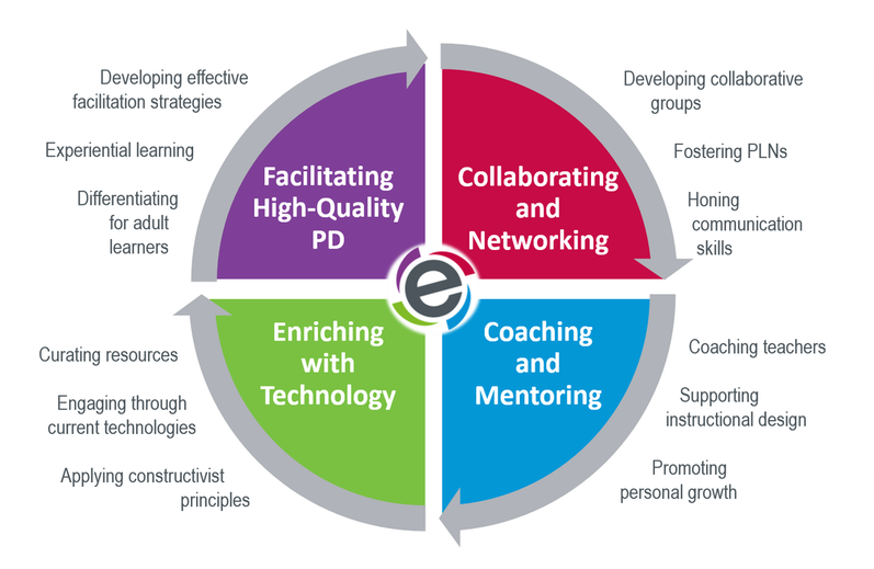 eMINTS Affiliate Trainer Program framework showing four components: Facilitating High-Quality PD, Collaborating and Networking, Coaching and Mentoring, and Enriching with Technology, all centered on Facilitator Materials and Resources