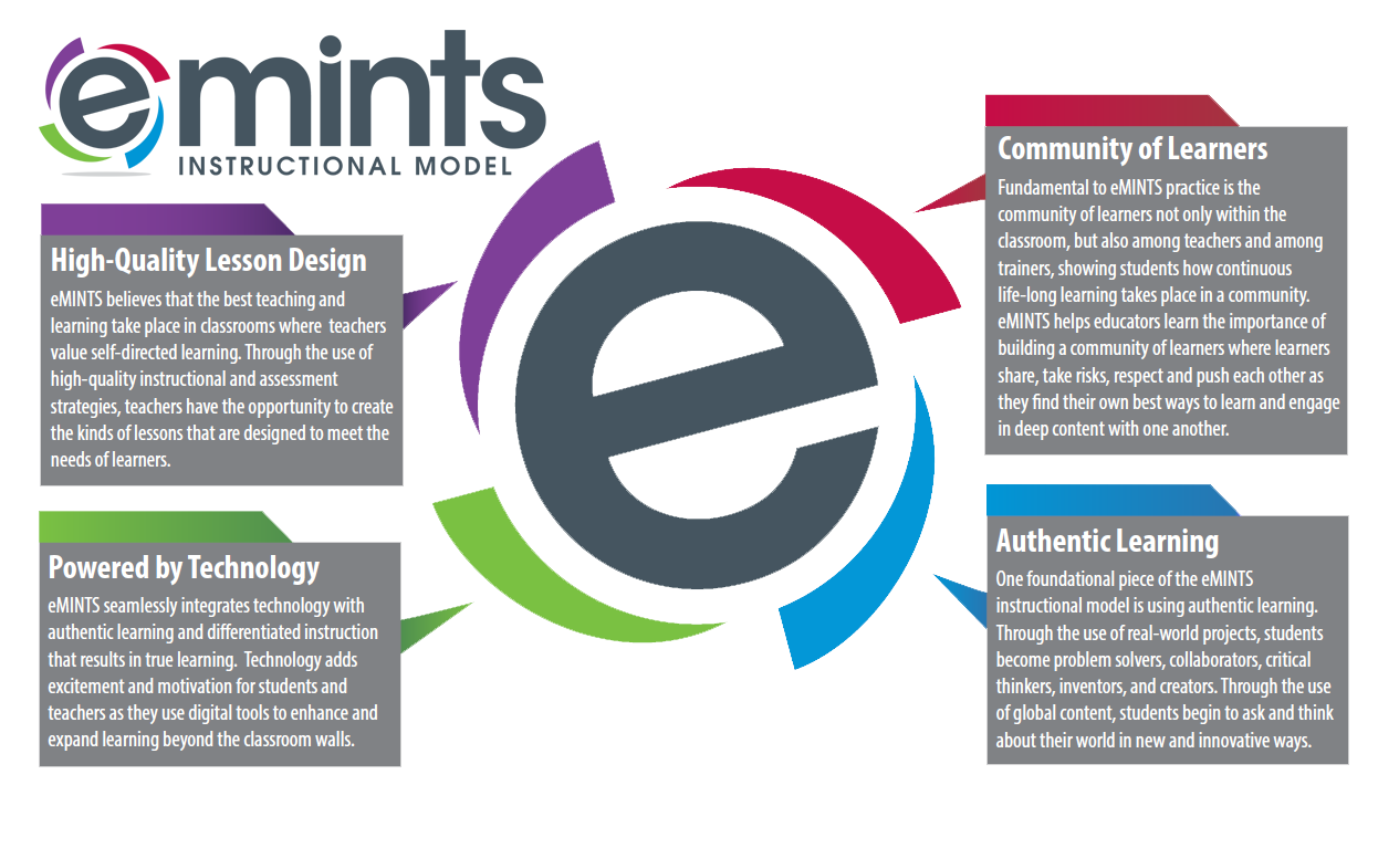 eMINTS Instructional Model showing four components arranged around the eMINTS logo: High-Quality Lesson Design, Community of Learners, Authentic Learning, and Powered by Technology