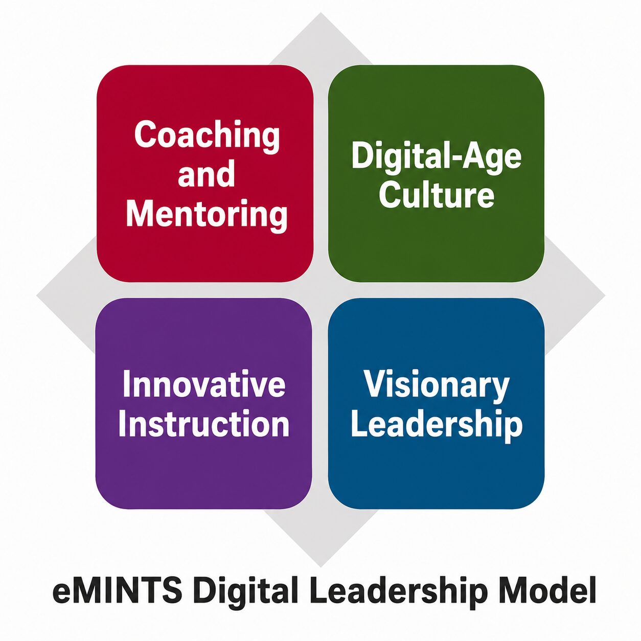 eMINTS Digital Leadership Model showing four focus areas: Coaching and Mentoring, Digital-Age Culture, Innovative Instruction, and Visionary Leadership